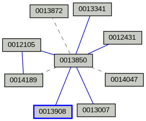 Relationship Graph