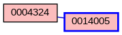 Relationship Graph