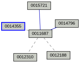 Relationship Graph