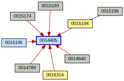 Relationship Graph