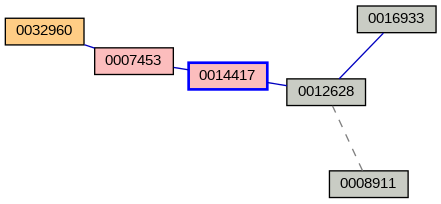 Relationship Graph