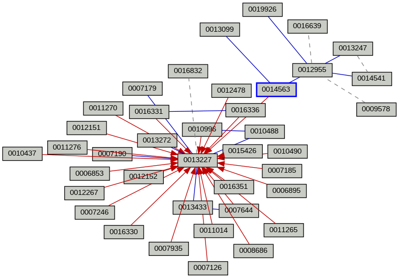 Relationship Graph