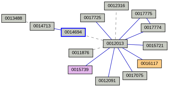 Relationship Graph