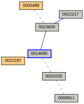 Relationship Graph