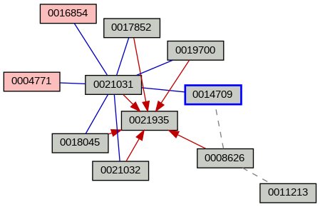 Relationship Graph