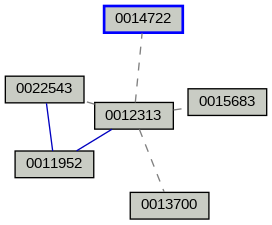 Relationship Graph