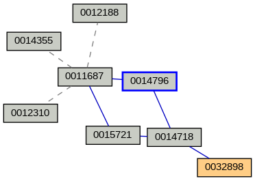 Relationship Graph