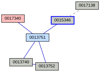 Relationship Graph