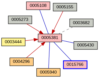 Relationship Graph