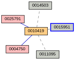 Relationship Graph