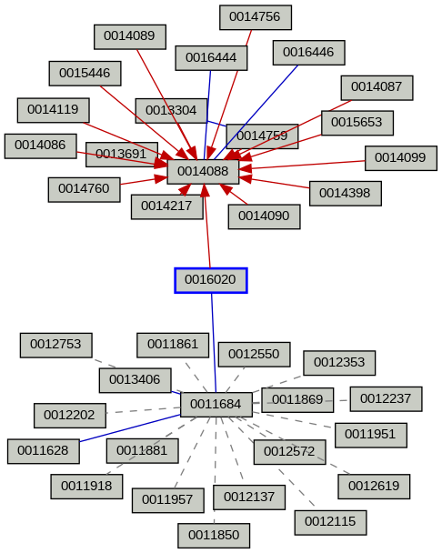 Relationship Graph