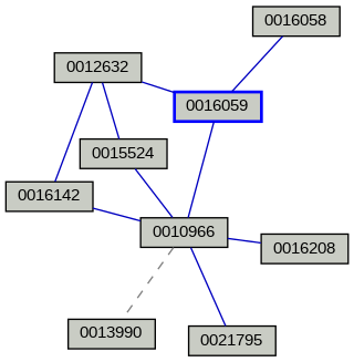 Relationship Graph