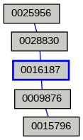 Relationship Graph