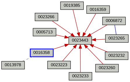 Relationship Graph