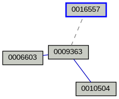 Relationship Graph