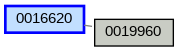 Relationship Graph