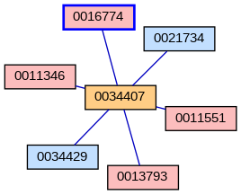 Relationship Graph