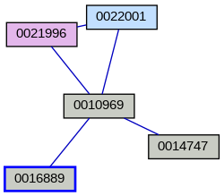 Relationship Graph