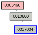 Relationship Graph