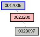 Relationship Graph