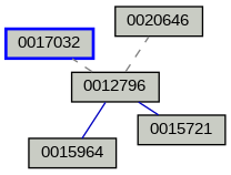 Relationship Graph