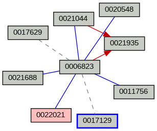 Relationship Graph