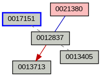 Relationship Graph