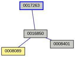 Relationship Graph
