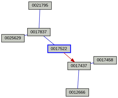 Relationship Graph