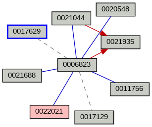 Relationship Graph
