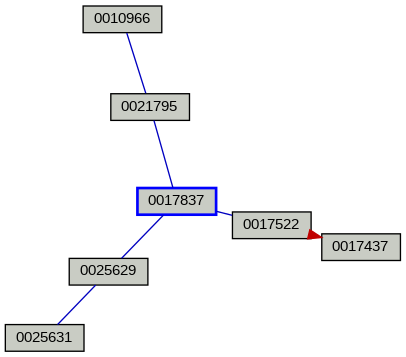 Relationship Graph