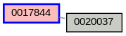 Relationship Graph