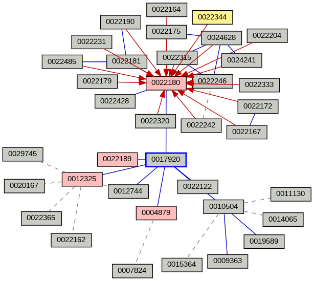 Relationship Graph