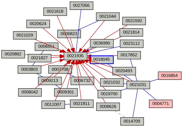 Relationship Graph
