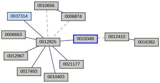 Relationship Graph