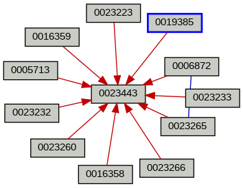 Relationship Graph