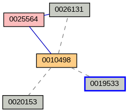 Relationship Graph