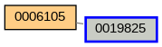 Relationship Graph
