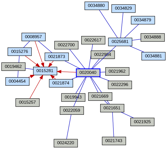 Relationship Graph