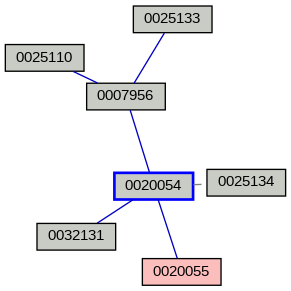 Relationship Graph