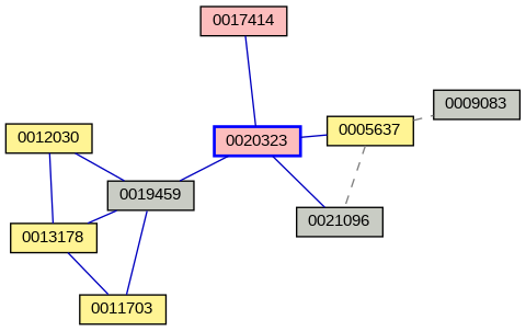 Relationship Graph
