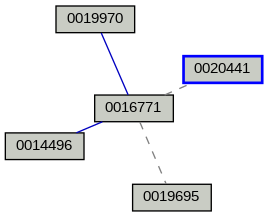 Relationship Graph
