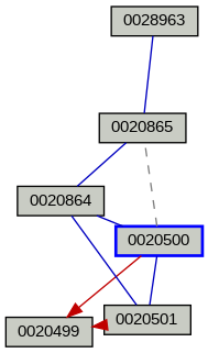Relationship Graph