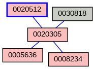 Relationship Graph