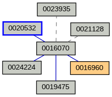 Relationship Graph