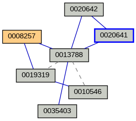 Relationship Graph