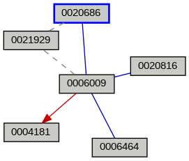 Relationship Graph