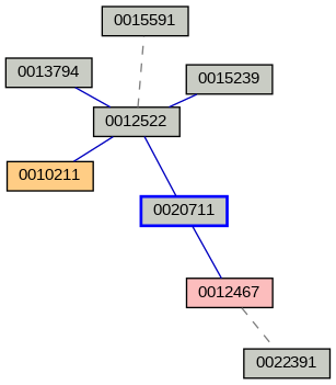 Relationship Graph
