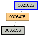 Relationship Graph