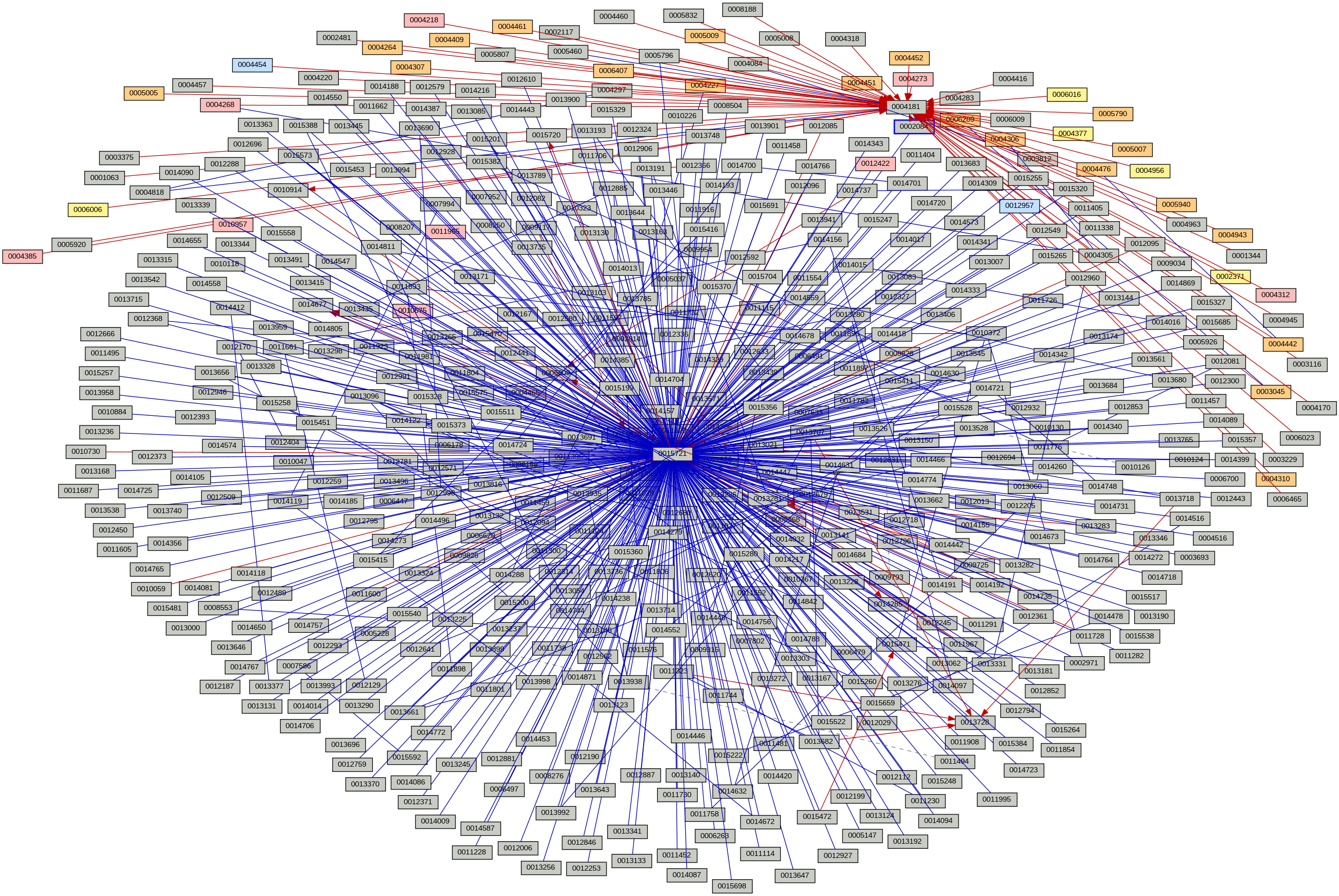 Relationship Graph